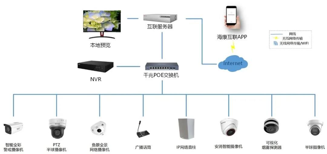 报警系统安装